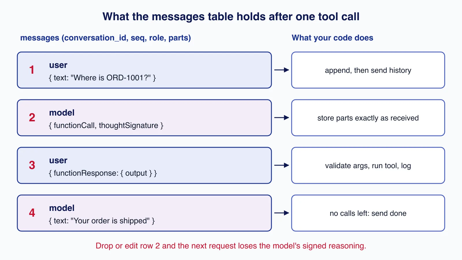 Table of four stored rows: user text, model function call with thought signature, user function response, model text, each paired with what the code does