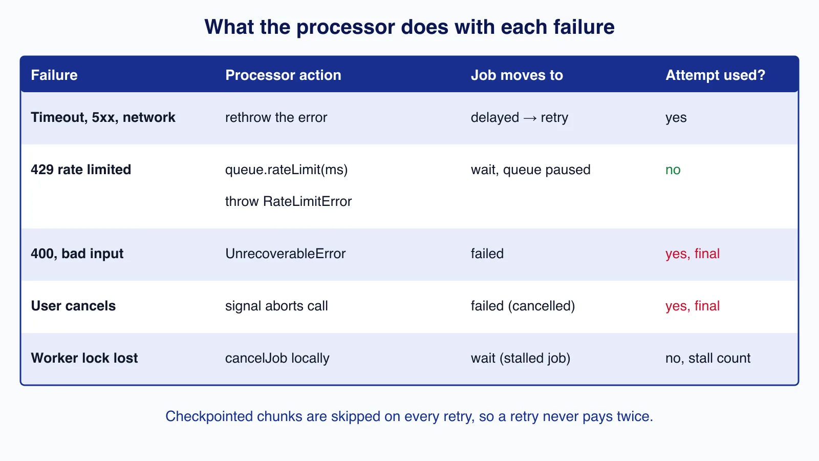 Table of provider failures: timeouts and 5xx are retried, 429 pauses the queue without using an attempt, 400 and cancellation fail the job, a lost lock returns it to wait