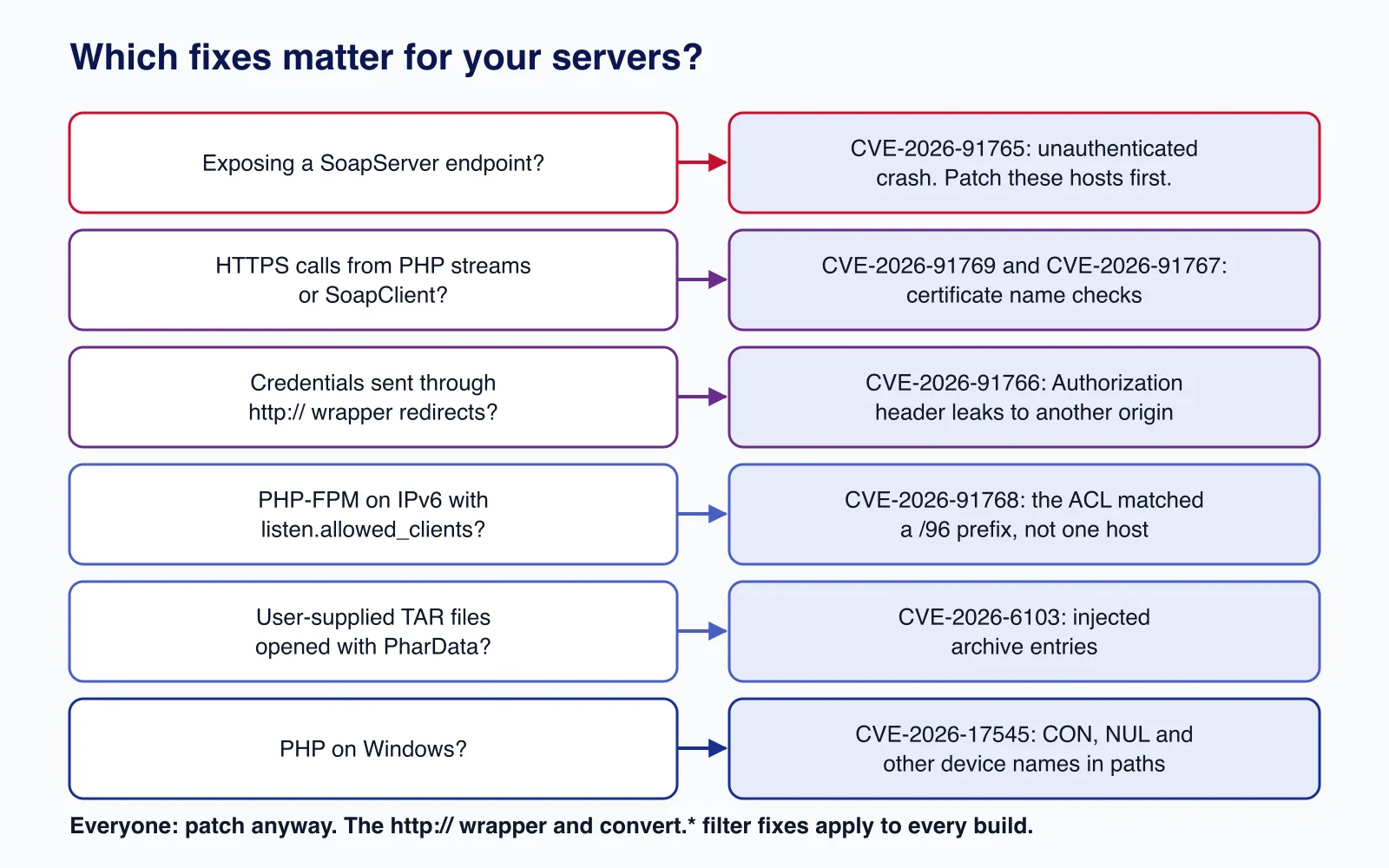 Triage diagram mapping deployment features such as SoapServer, outbound HTTPS, FPM over IPv6, PharData and Windows to the PHP CVEs fixed on 24 September 2026