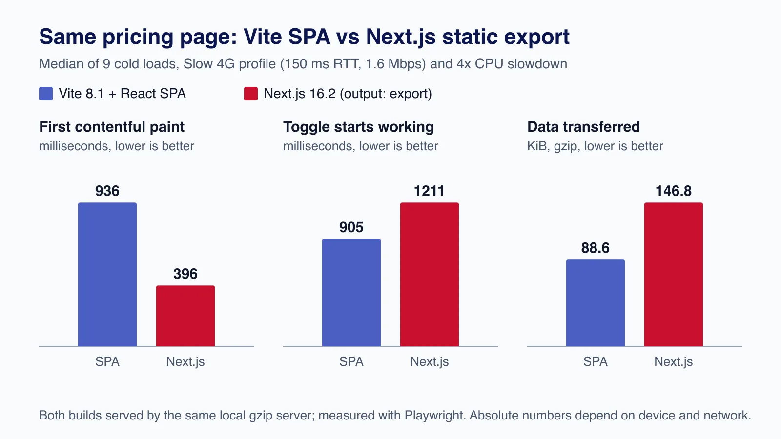 Bar charts: first contentful paint 936 ms SPA vs 396 ms Next.js; toggle working 905 ms vs 1,211 ms; transferred 88.6 KiB vs 146.8 KiB.