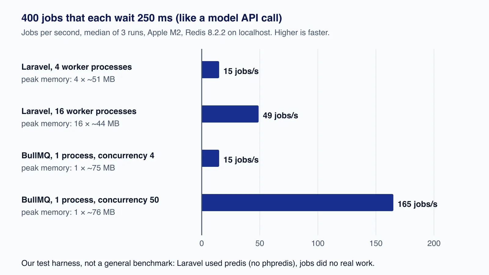 Bar chart of jobs per second for 400 jobs waiting 250 ms: Laravel 4 processes 15, Laravel 16 processes 49, BullMQ concurrency 4 at 15, BullMQ concurrency 50 at 165