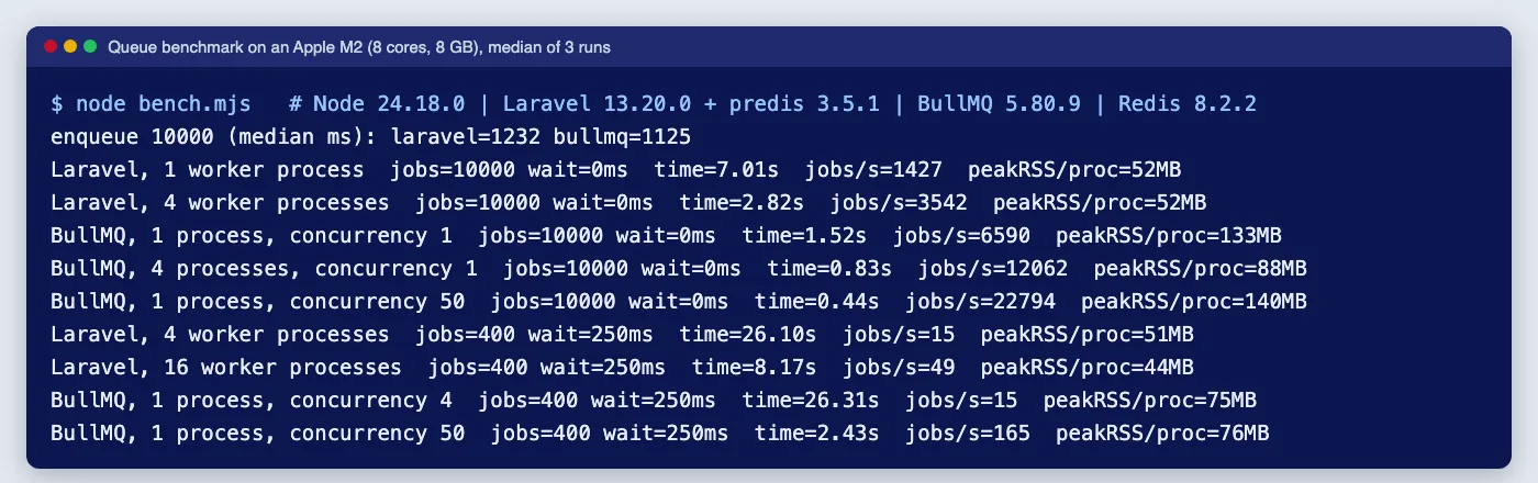 Terminal output of our benchmark script listing enqueue time, no-op throughput and I/O-bound throughput for Laravel and BullMQ, with peak memory per process