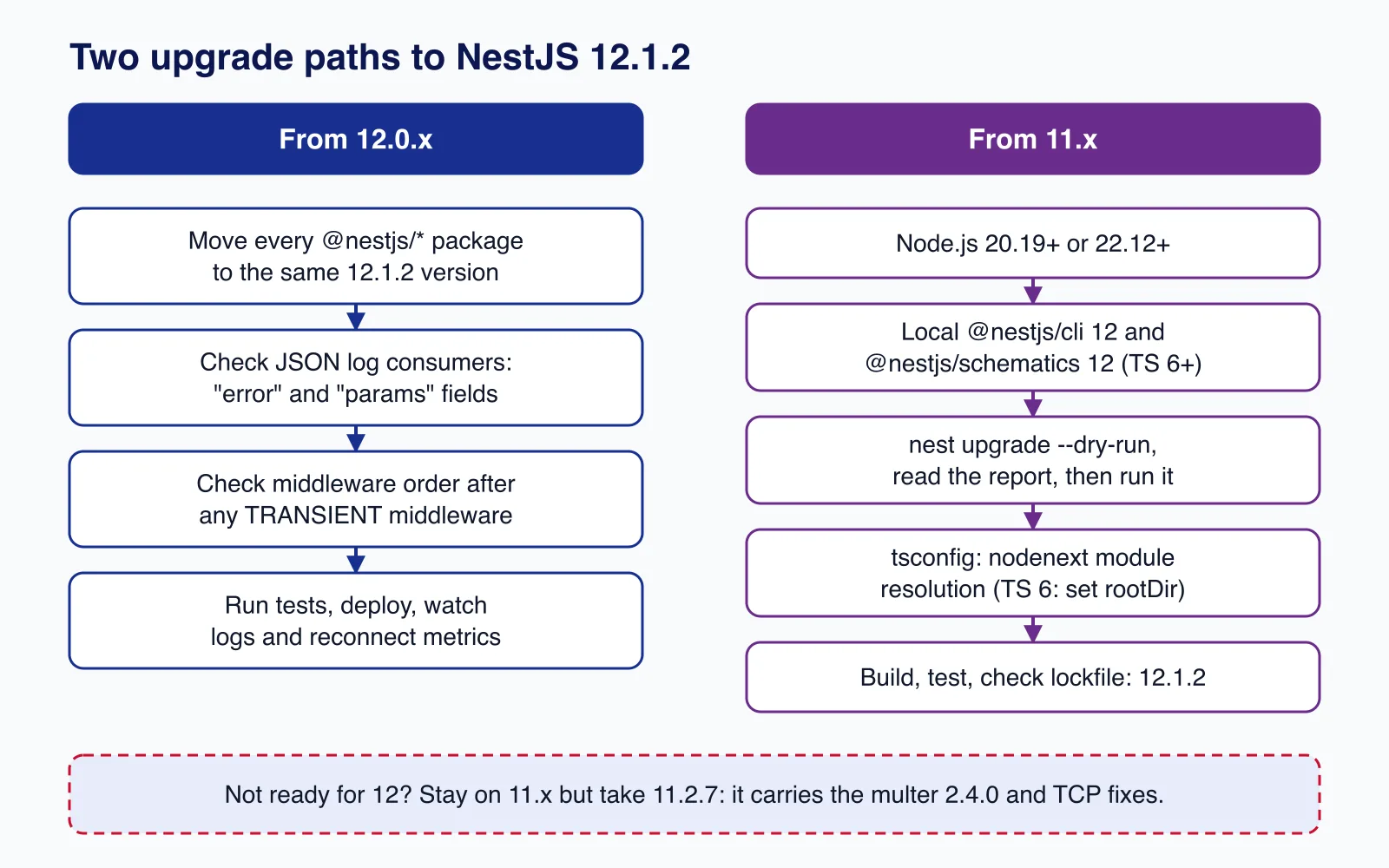 Diagram of two upgrade paths to NestJS 12.1.2: from 12.0.x by aligning package versions and checking logs and middleware, from 11.x via Node.js, CLI 12, nest upgrade and tsconfig changes