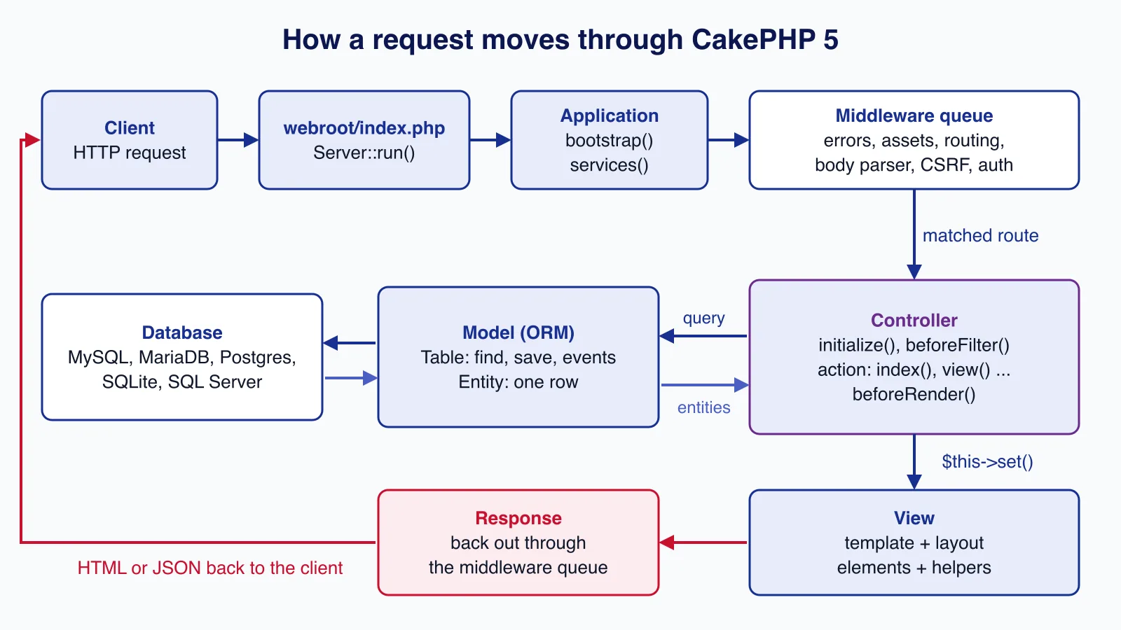 Diagram of a CakePHP 5 request: index.php, the middleware queue, routing, controller callbacks, ORM table and entity, view with layout and helpers, then the response