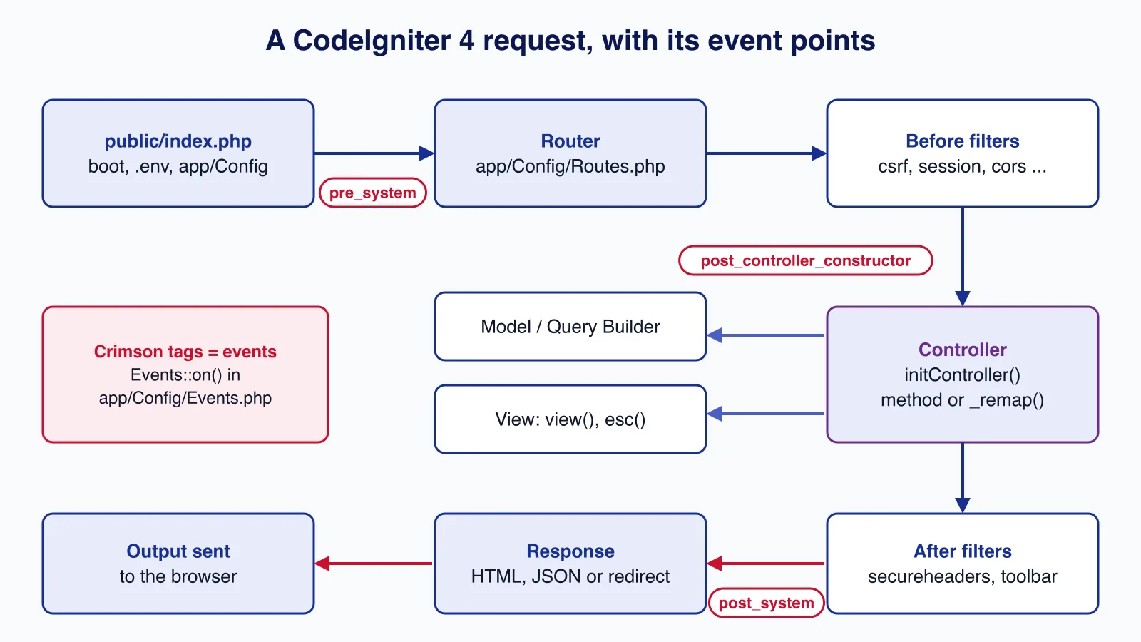 Diagram of a CodeIgniter 4 request: public/index.php, the pre_system event, routing, before filters, controller with model and view, after filters, post_system and the response