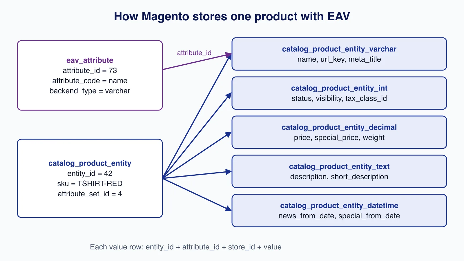 Diagram of Magento EAV storage: catalog_product_entity linked to eav_attribute and to five typed value tables for varchar, int, decimal, text and datetime values