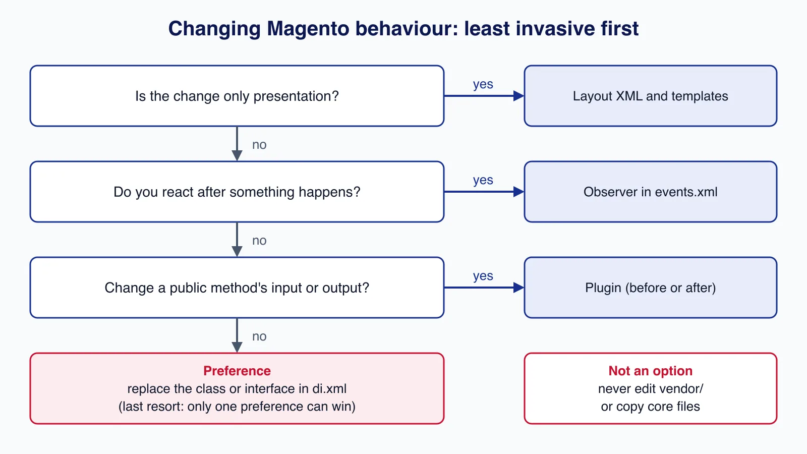 Decision diagram for customising Magento 2: layout XML for presentation, observers for side effects, plugins for public methods, preferences as a last resort