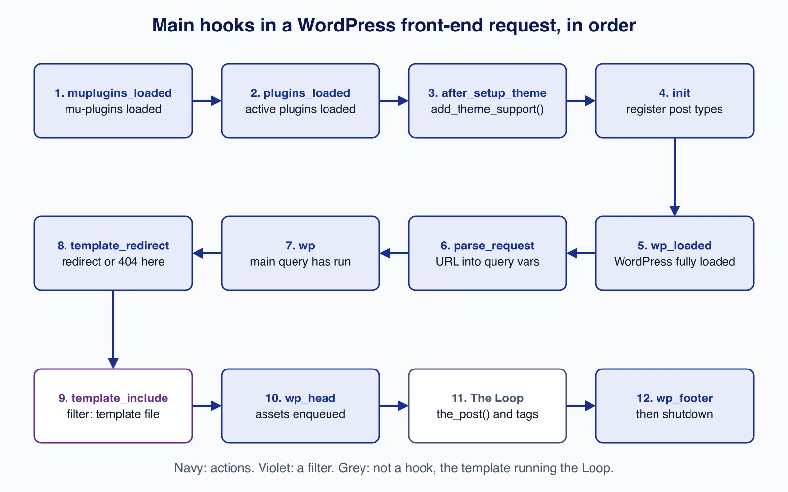 Timeline of WordPress action hooks in a front-end request, from muplugins_loaded, plugins_loaded and init through template_redirect, wp_head, the Loop and wp_footer to shutdown
