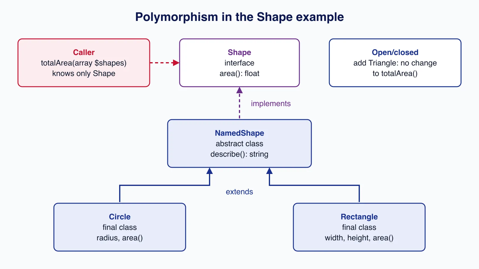 Class diagram of the PHP example: interface Shape, abstract class NamedShape implementing it, and final classes Circle and Rectangle extending it, used by a totalArea function