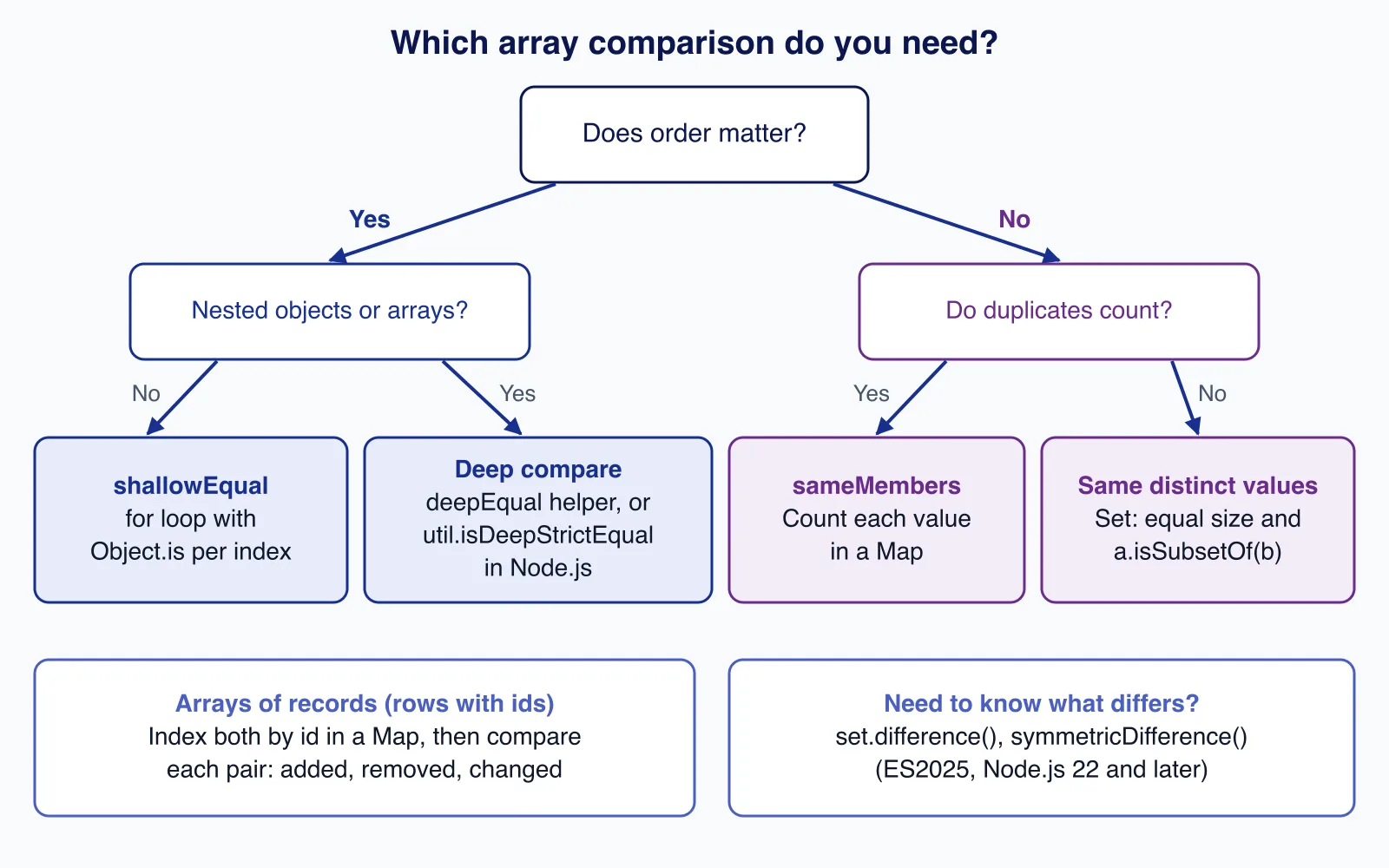 Decision tree for comparing JavaScript arrays: ordered shallow or deep comparison, unordered with or without duplicates, records by id, and Set difference methods