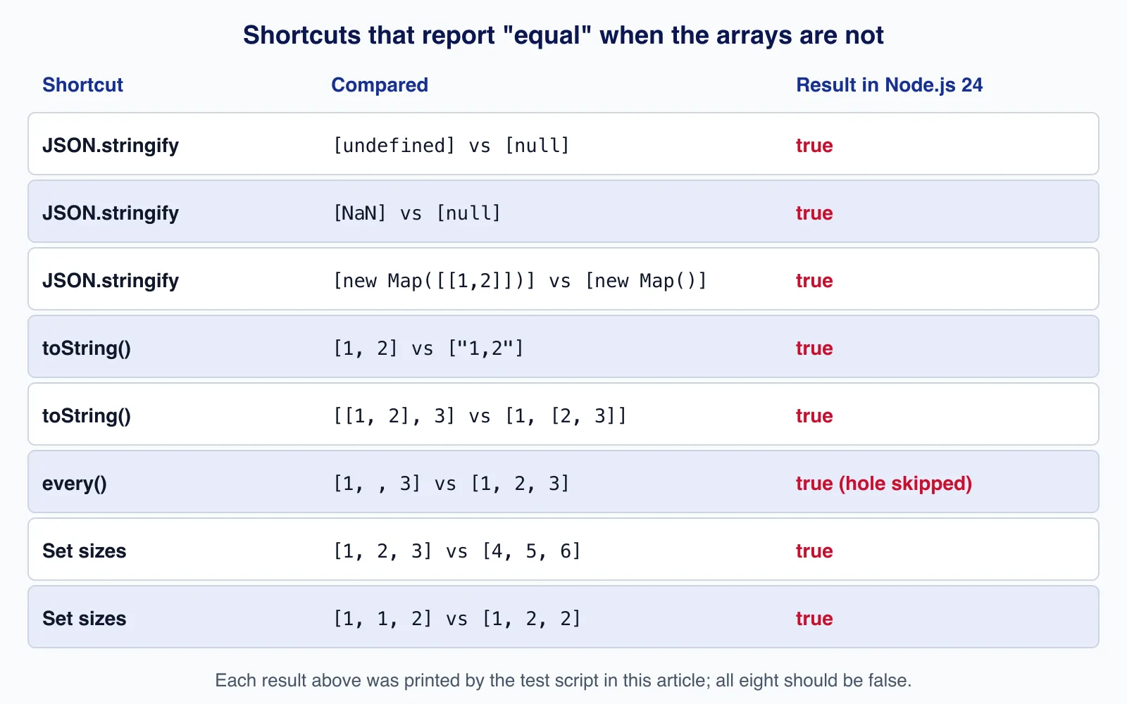 Table of eight shortcut comparisons, such as JSON.stringify of undefined versus null and Set sizes of different arrays, all wrongly returning true in Node.js 24