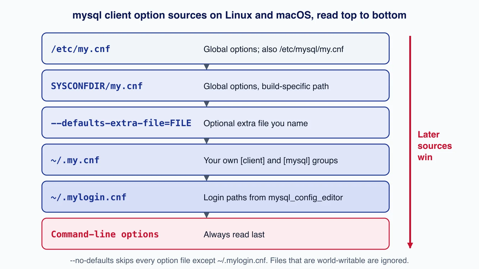 Diagram of mysql client option sources read in order: /etc/my.cnf, SYSCONFDIR/my.cnf, --defaults-extra-file, ~/.my.cnf, ~/.mylogin.cnf, then command-line options