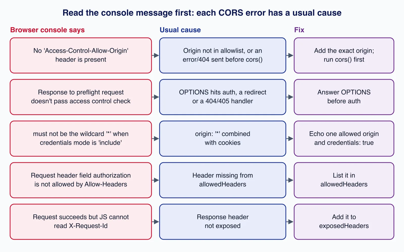 Table-style diagram mapping five Chromium CORS console messages to their usual causes and fixes, such as wildcard origin with credentials and missing allowed headers