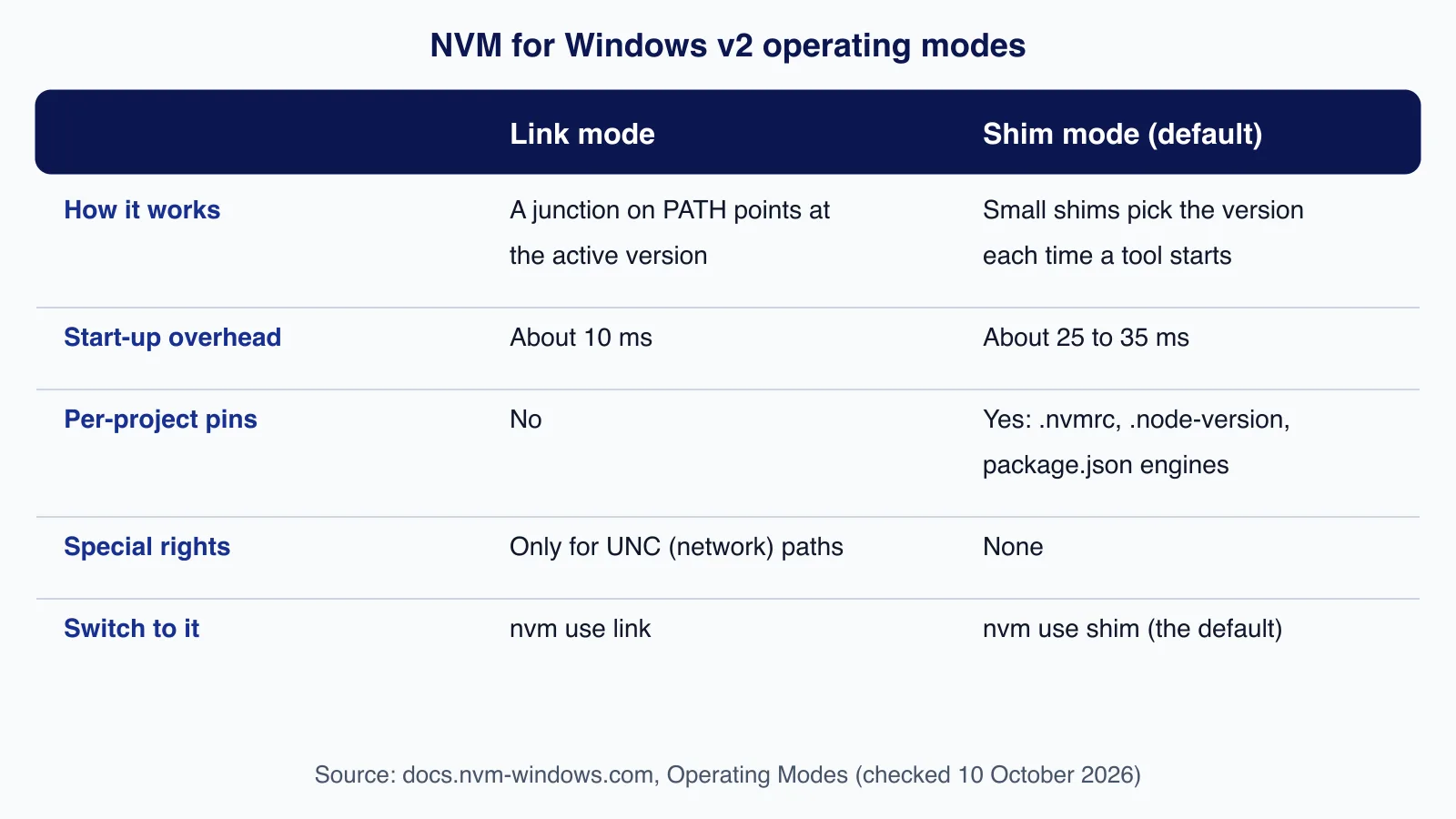 Comparison table of NVM for Windows link mode and shim mode covering how each works, start-up overhead, per-project pins, required rights and the switch command