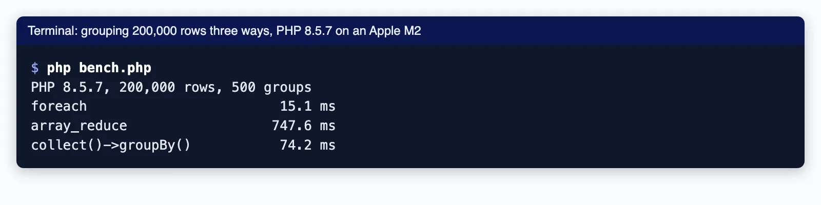 Terminal output of a PHP 8.5.7 benchmark grouping 200,000 rows into 500 groups with foreach, array_reduce and Laravel collect()->groupBy()
