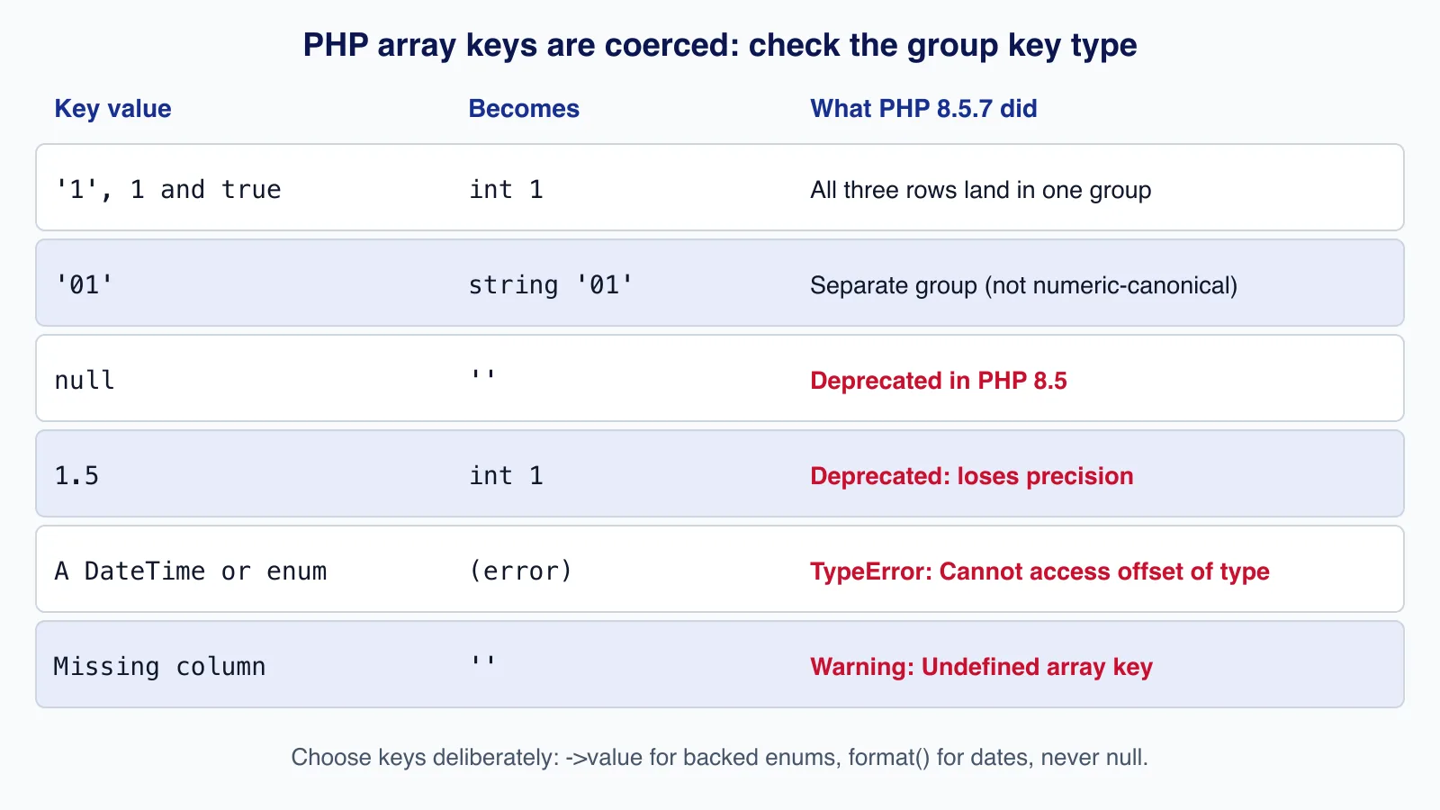 Table of PHP group key values and results: '1', 1 and true merge into int 1, null and floats are deprecated, objects and enums throw a TypeError