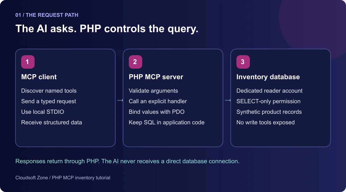 MCP client sends typed requests over local STDIO to PHP handlers, which validate arguments and use PDO to query a SELECT-only inventory database.