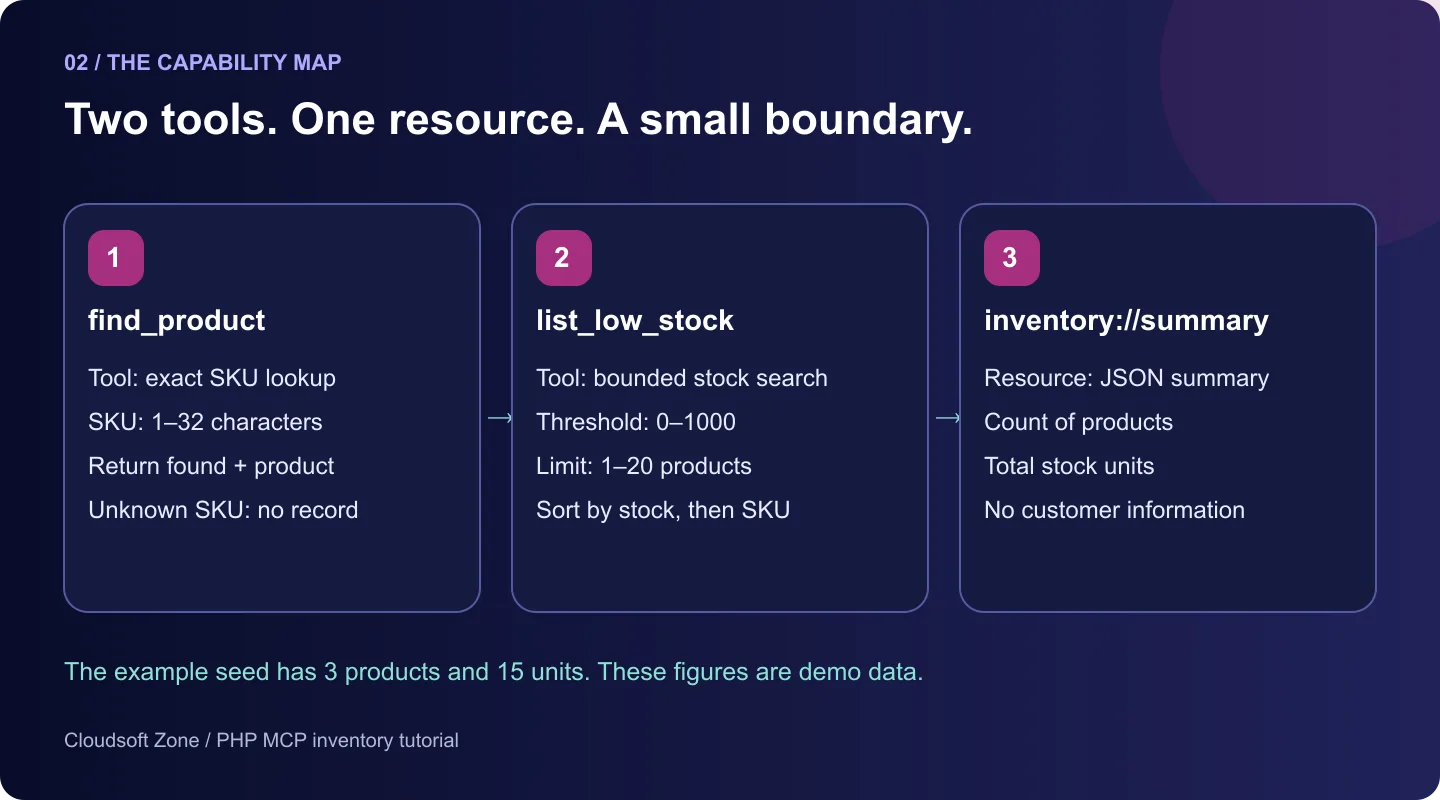Capability map: find_product reads an exact SKU, list_low_stock returns at most 20 products, and inventory://summary exposes product and stock totals.