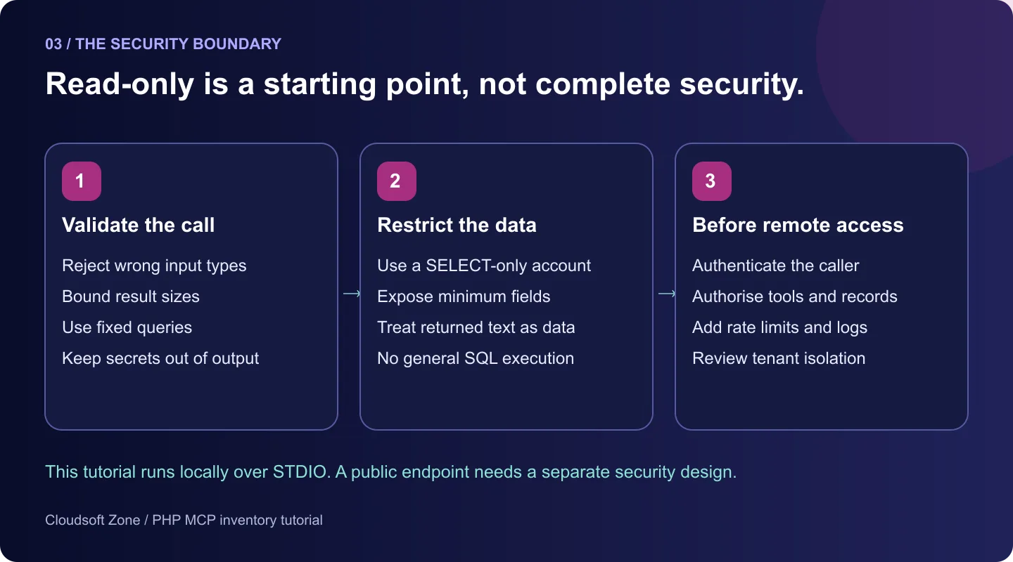 Security checklist: validate calls and bound queries, restrict database privileges and output fields, and add authentication and record authorisation before remote access.