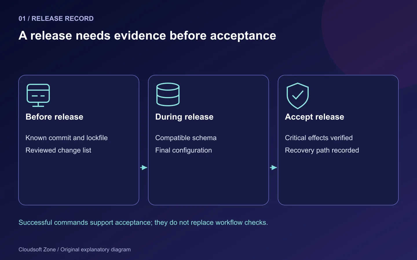Release evidence flows from reviewed artifact to compatible schema and verified workflows.