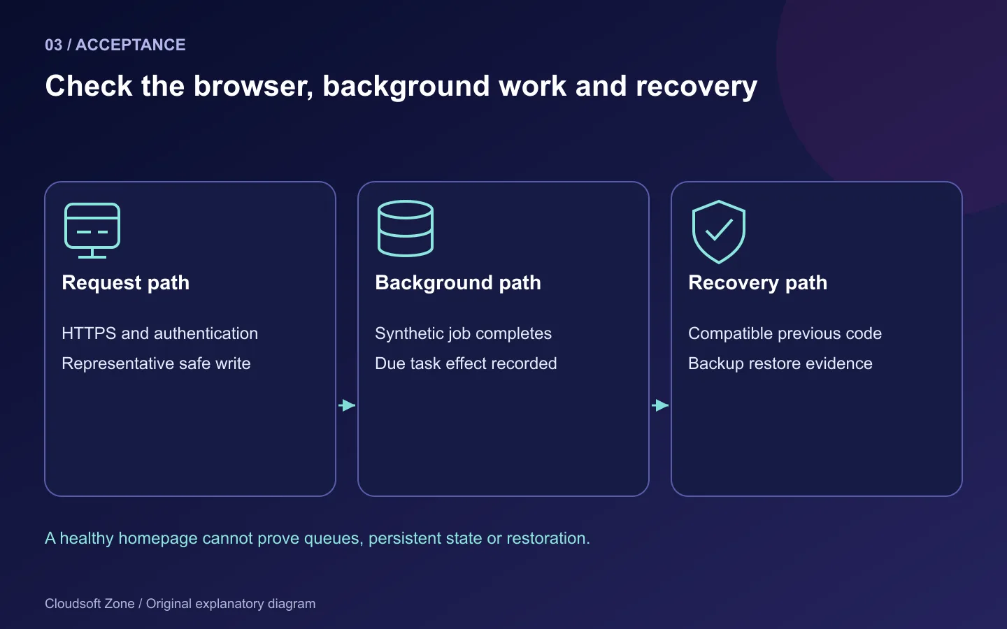 Release acceptance checks HTTPS workflows, queue and scheduler effects, and backup recovery evidence.