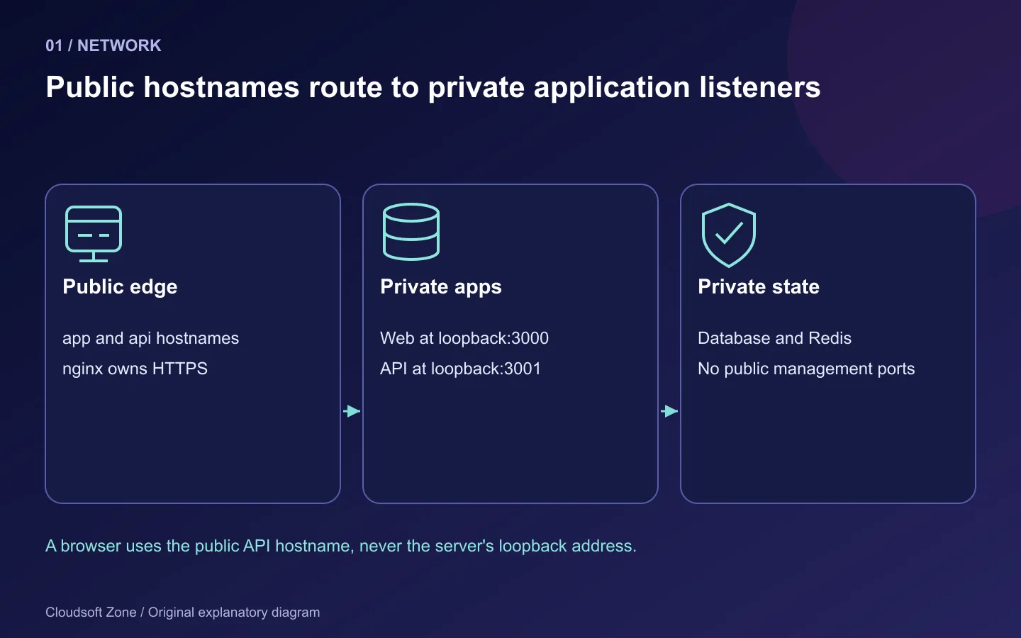 nginx routes public web and API hostnames to private Next.js and NestJS listeners and private state.