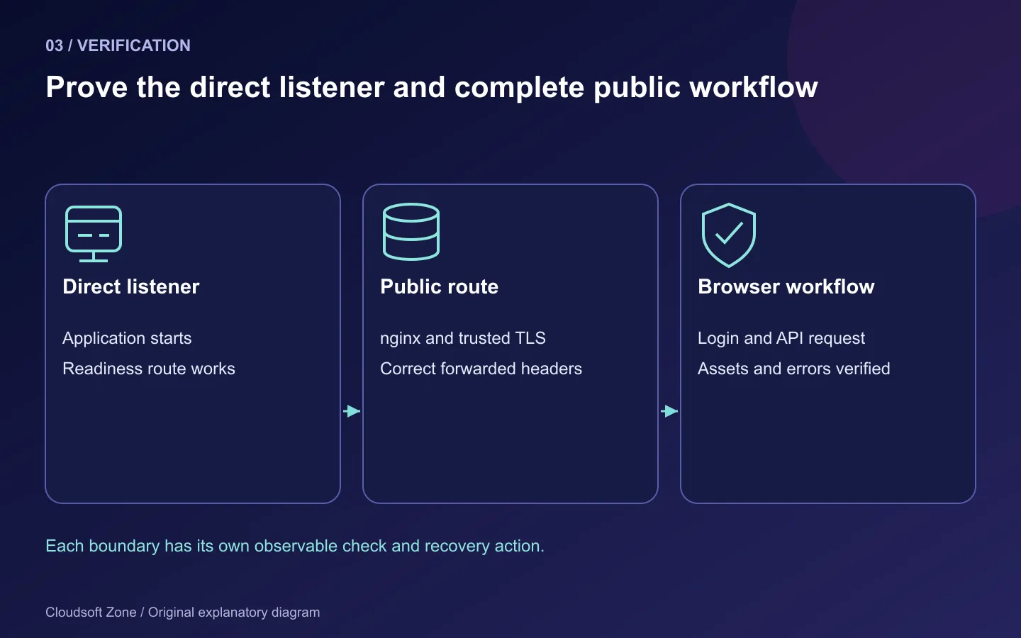 Deployment checks proceed from direct listener to public proxy route and browser authentication workflow.