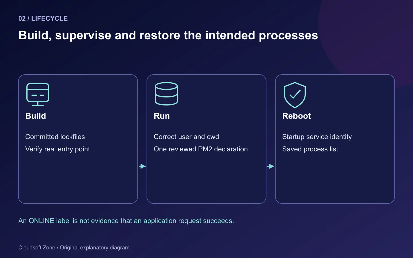 PM2 deployment lifecycle covers verified build output, the correct process identity and reboot startup configuration.