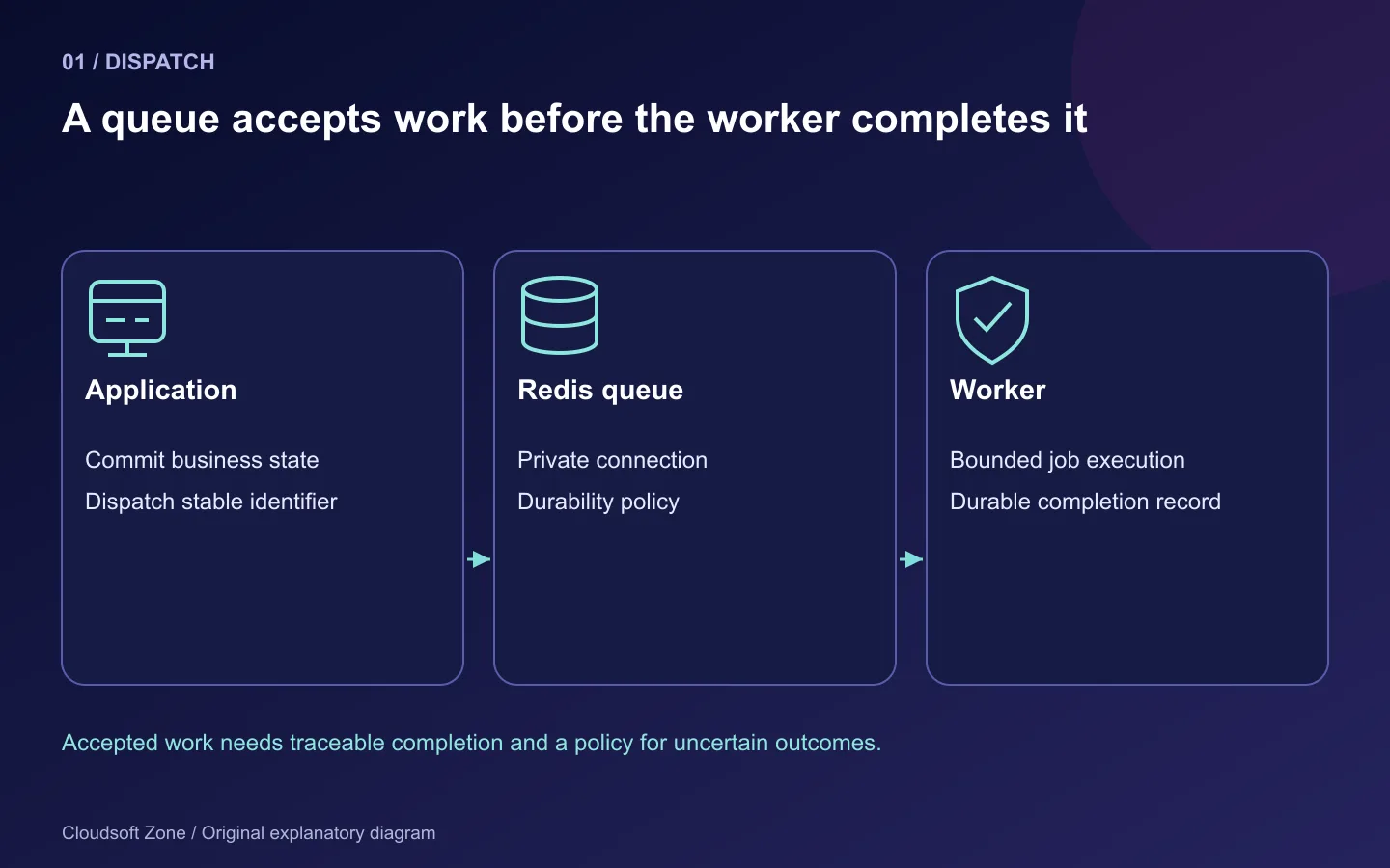 Laravel commits business state and dispatches a stable job identifier through private Redis to a bounded worker.