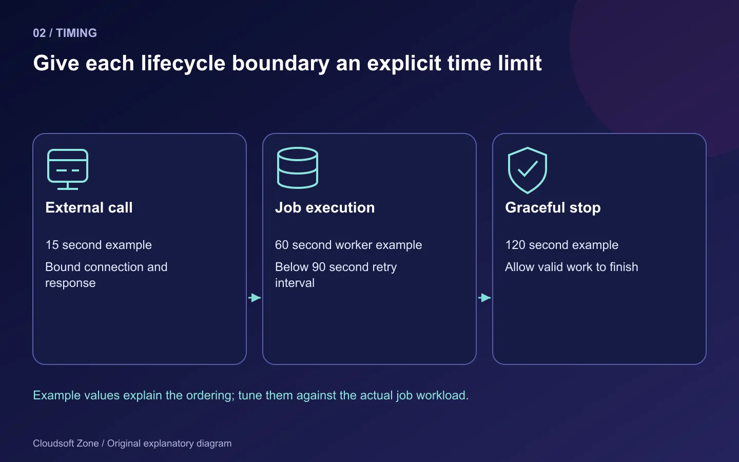 Timing example orders a 15 second external call, 60 second worker timeout, 90 second retry interval and 120 second shutdown grace.