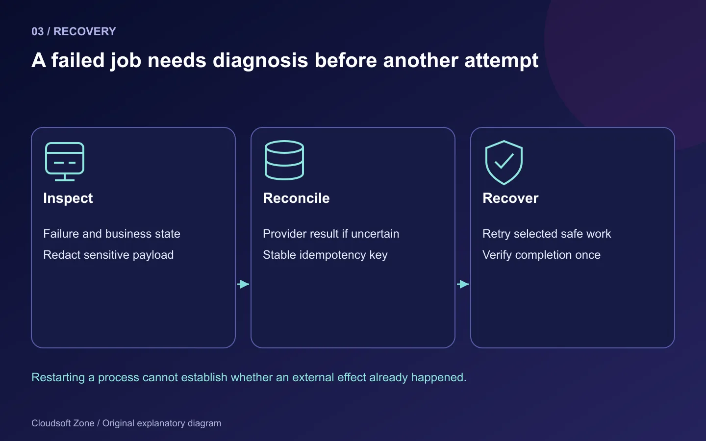 Failed-job recovery inspects state, reconciles uncertain external effects and retries selected idempotent work.
