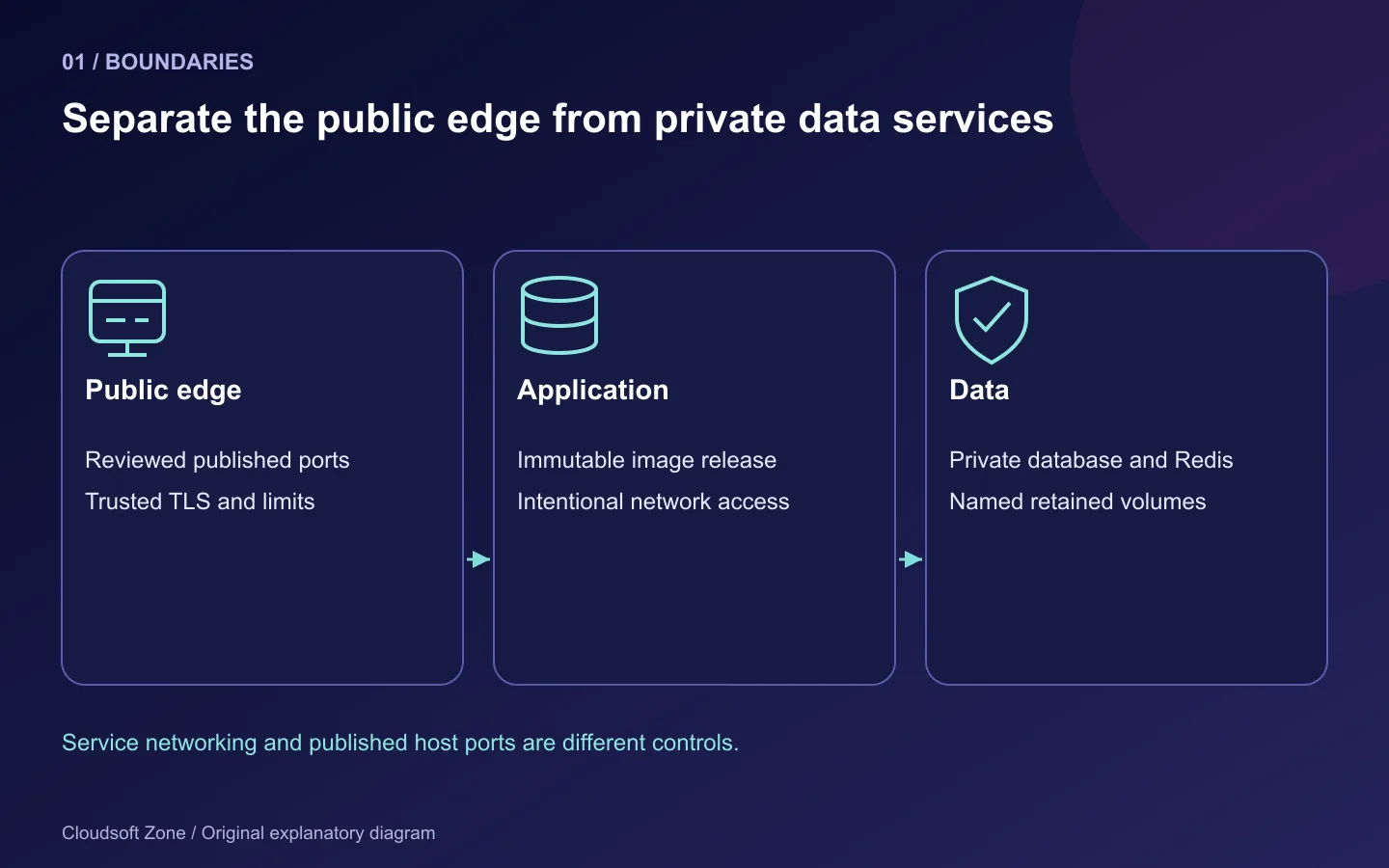 Compose architecture separates public edge, application services and private retained database storage.
