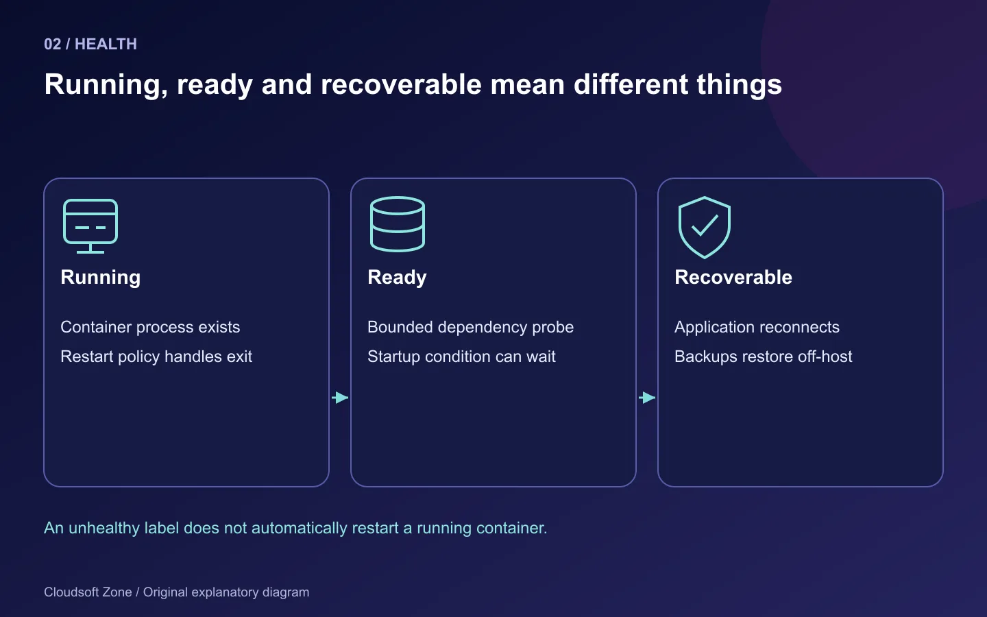Container running state differs from readiness and recoverability; restart policies do not act on health labels alone.