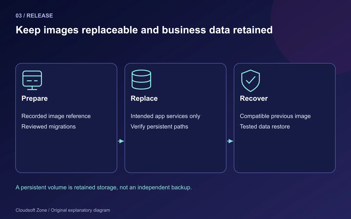 Compose releases replace application images while retaining volumes and preserving compatible rollback and data restoration.