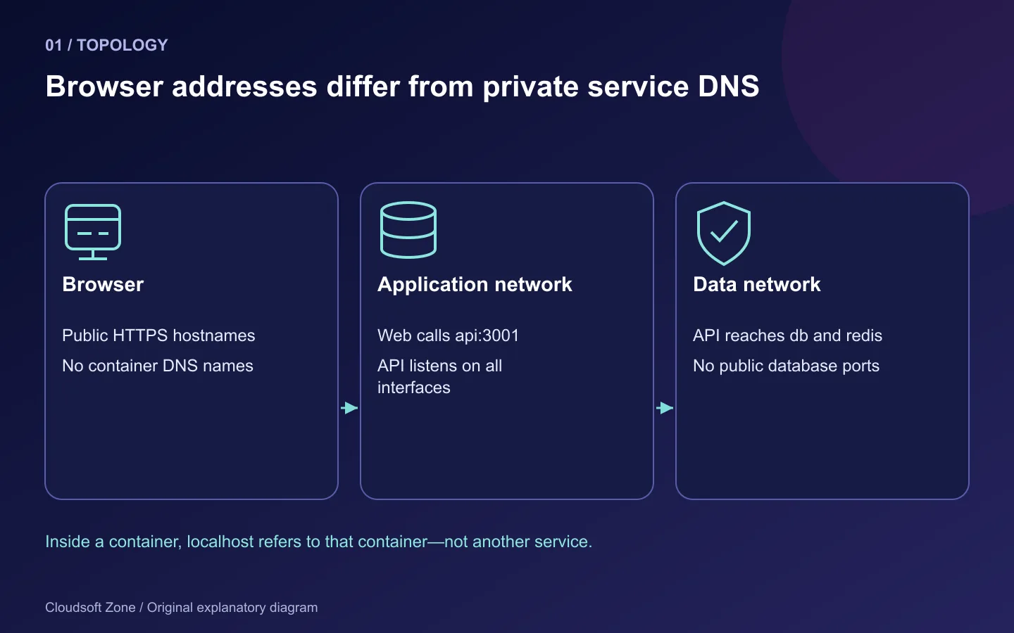 Compose network topology distinguishes public browser hosts from internal web-to-API DNS and private database networking.