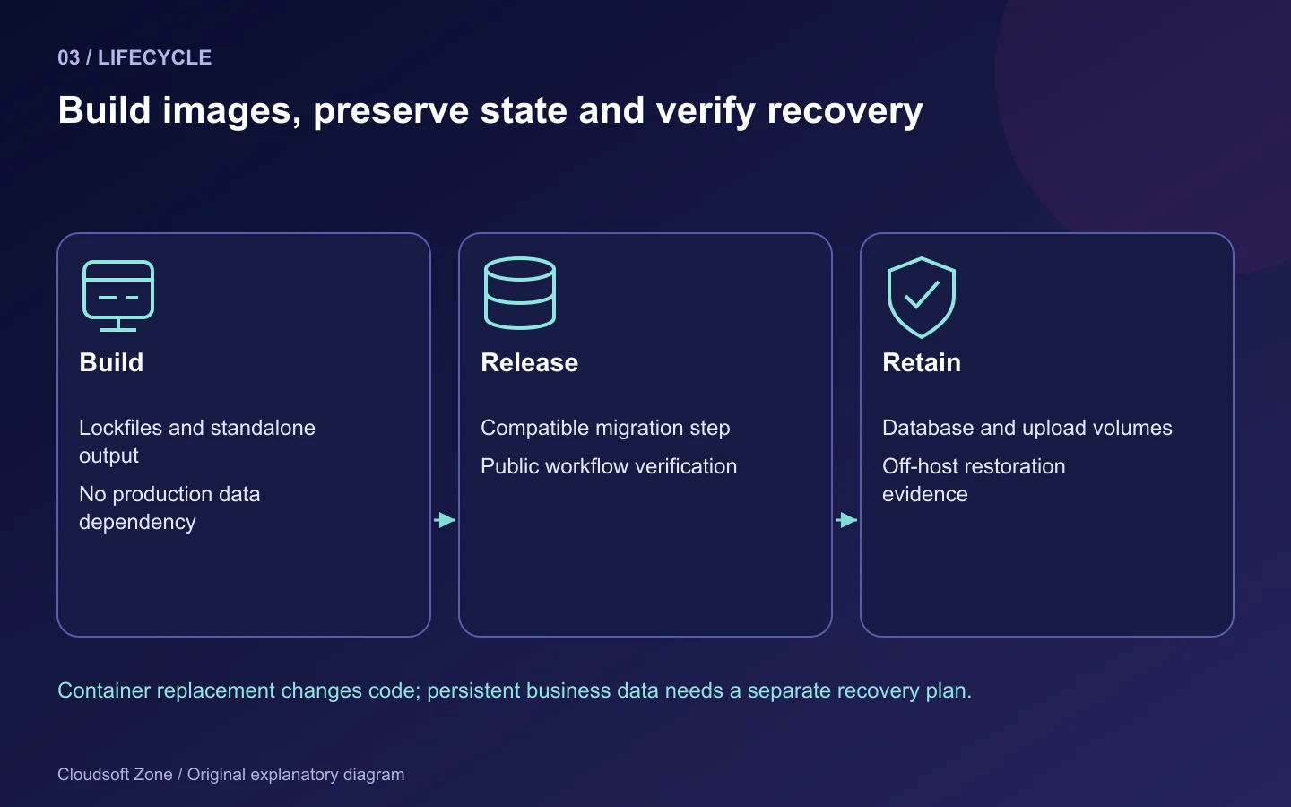 Compose lifecycle separates image builds and schema-aware releases from retained business data and off-host restoration.