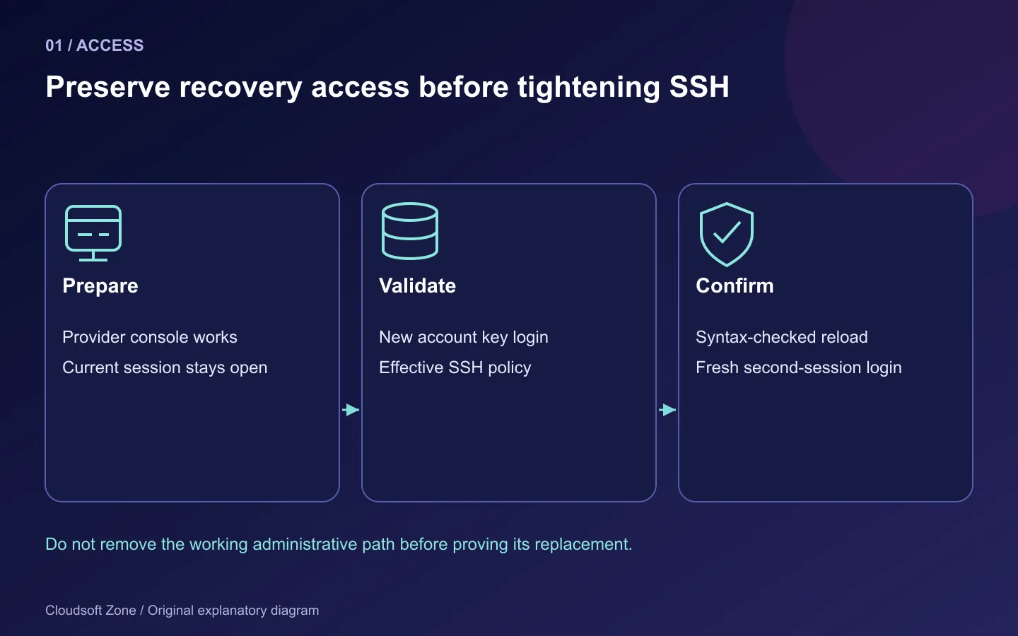 Safe SSH hardening preserves console and active access, validates new key authentication and proves a fresh login after reload.