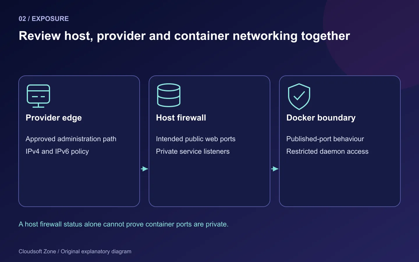 Network hardening reviews provider firewalls, host listeners and Docker published-port behaviour together.