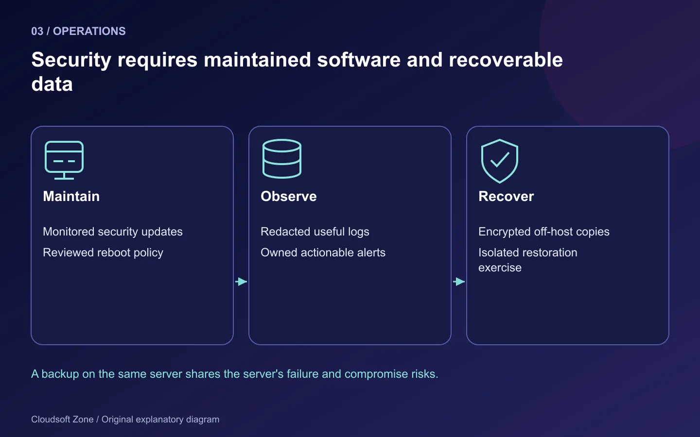 Security operations connect monitored patches and actionable logs to encrypted off-host backups and verified restoration.
