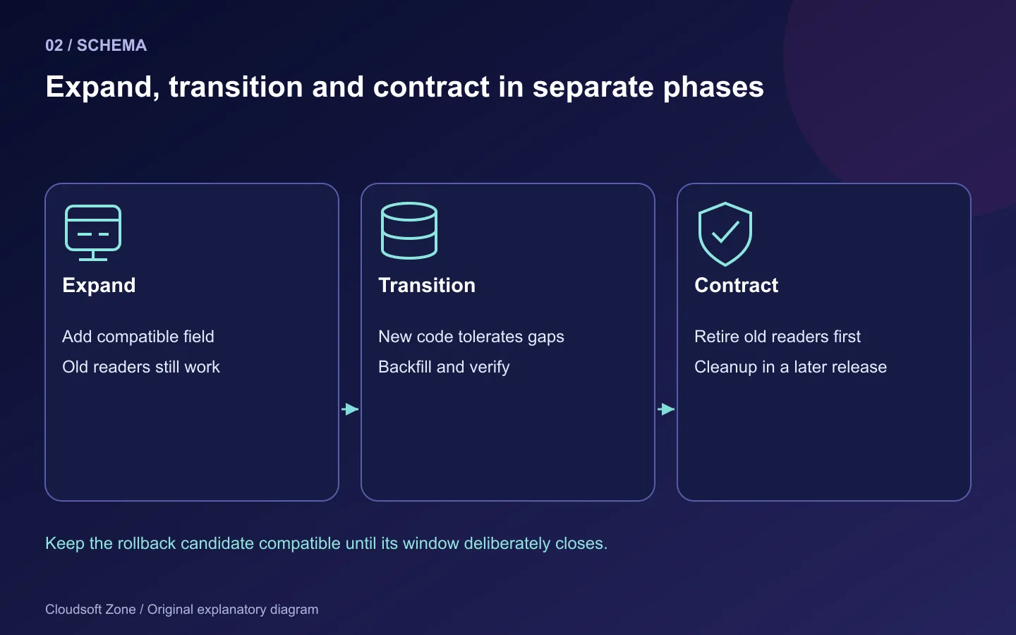 Schema evolution expands compatible fields, transitions readers and data, then contracts only after old readers retire.