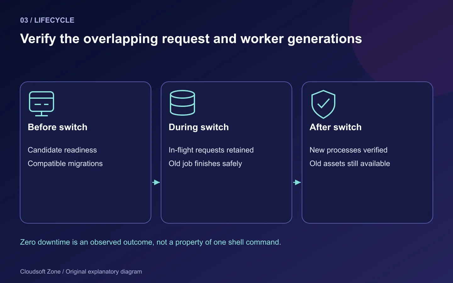 Laravel release verification covers candidate readiness, in-flight work and new processes while retaining old browser assets.