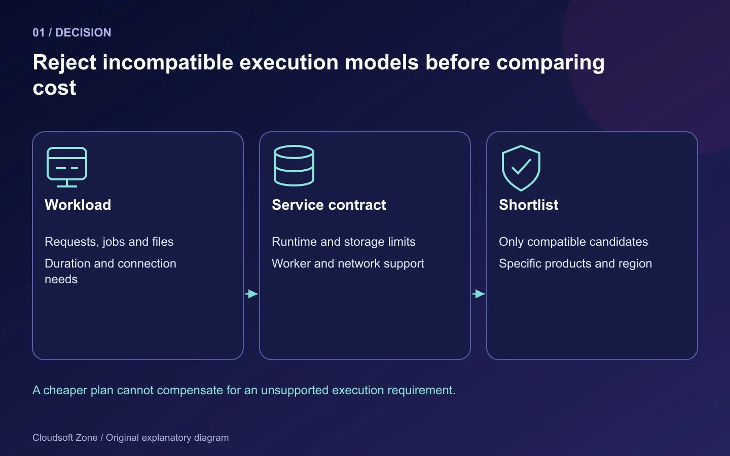 Hosting selection maps measured workload requirements to service contracts before shortlisting compatible candidates.