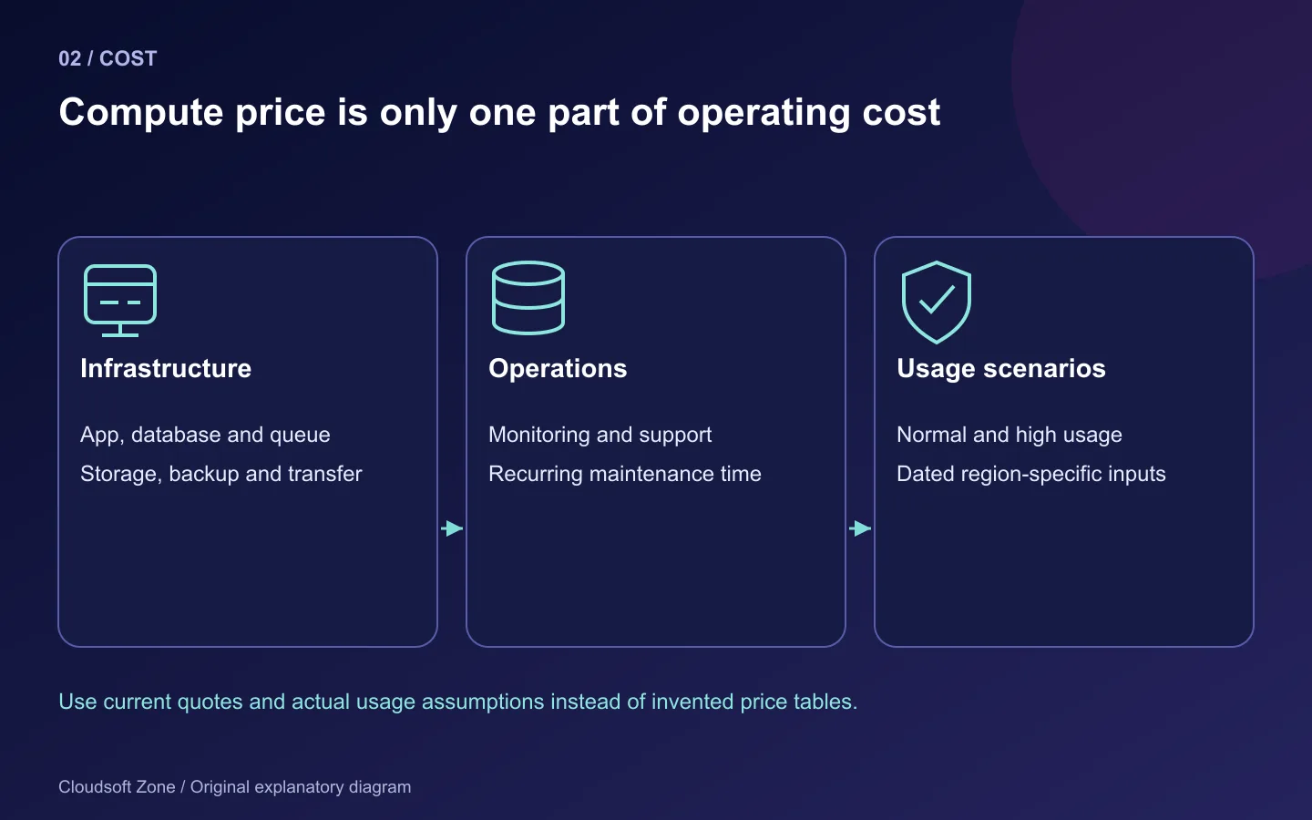 Total hosting cost includes infrastructure, recurring operations and dated normal and high-usage scenarios.