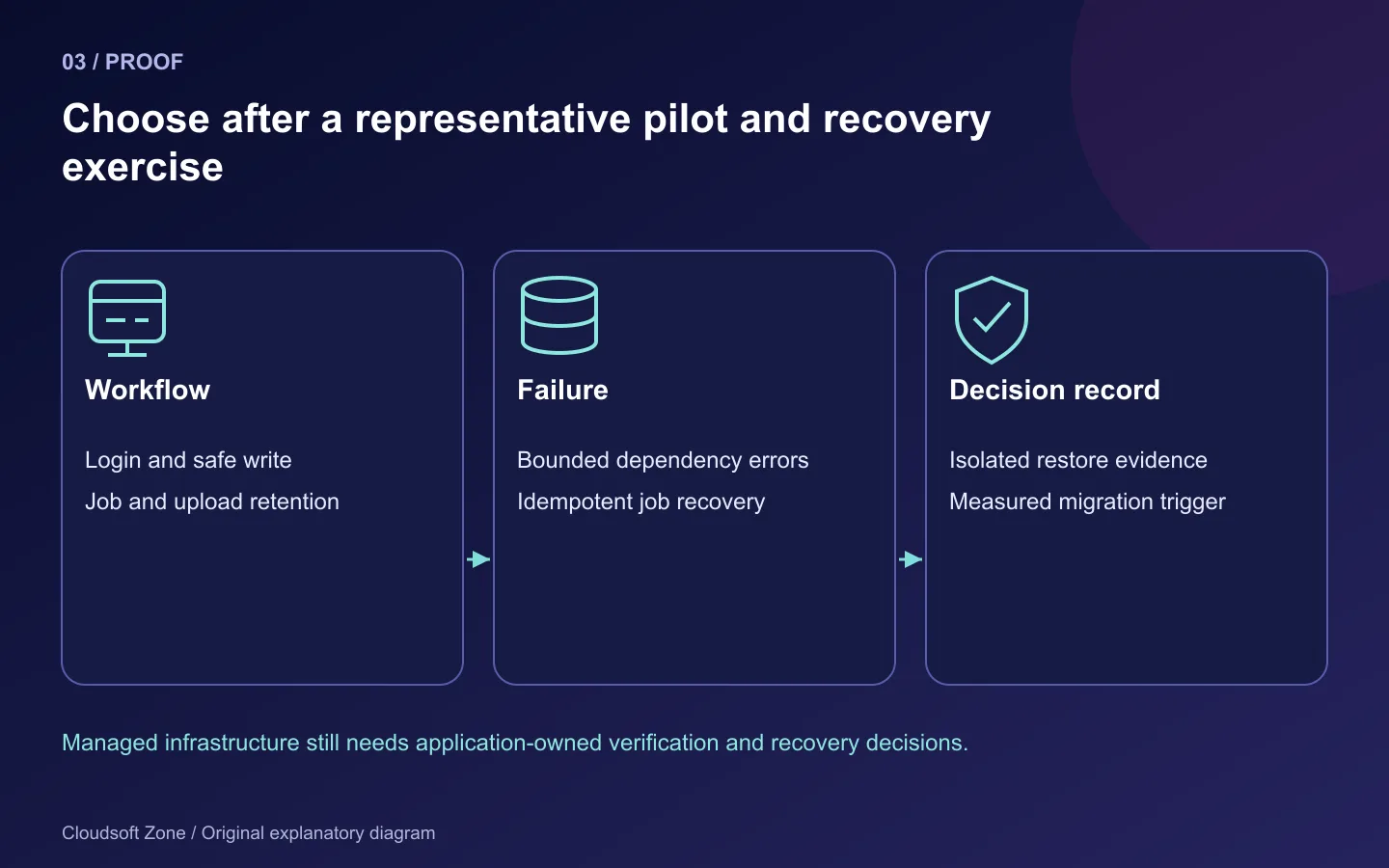 Hosting pilot evidence covers workflows, safe failure recovery and a decision record with tested restoration and migration triggers.