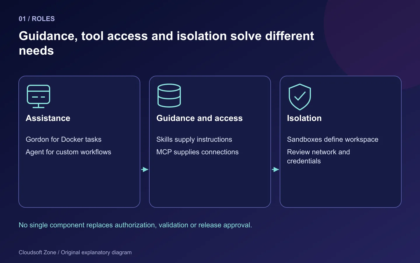 Docker AI role map separates task assistance and orchestration from skill guidance, MCP access and sandbox isolation.