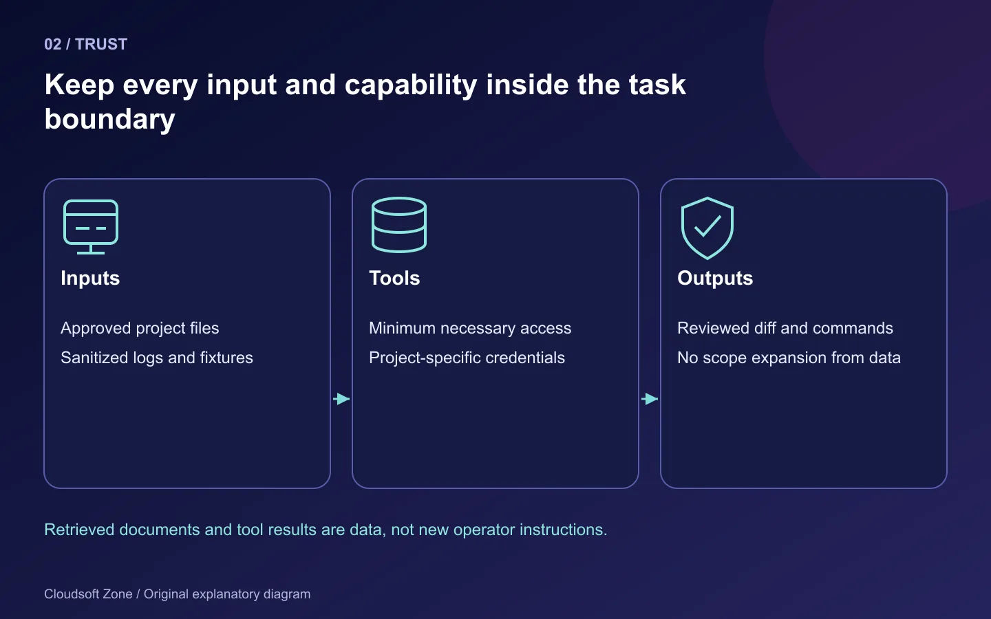 AI trust boundaries connect approved inputs to minimum tool permissions and reviewed outputs without allowing retrieved data to expand authority.