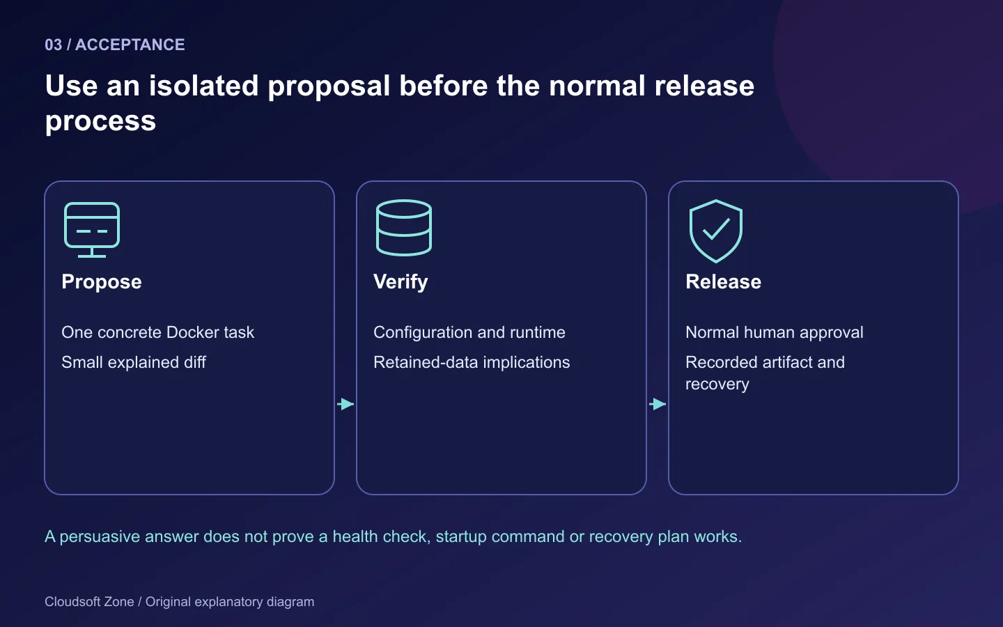 AI-assisted deployment review proposes a bounded change, verifies runtime and data implications, then uses the normal approved release process.