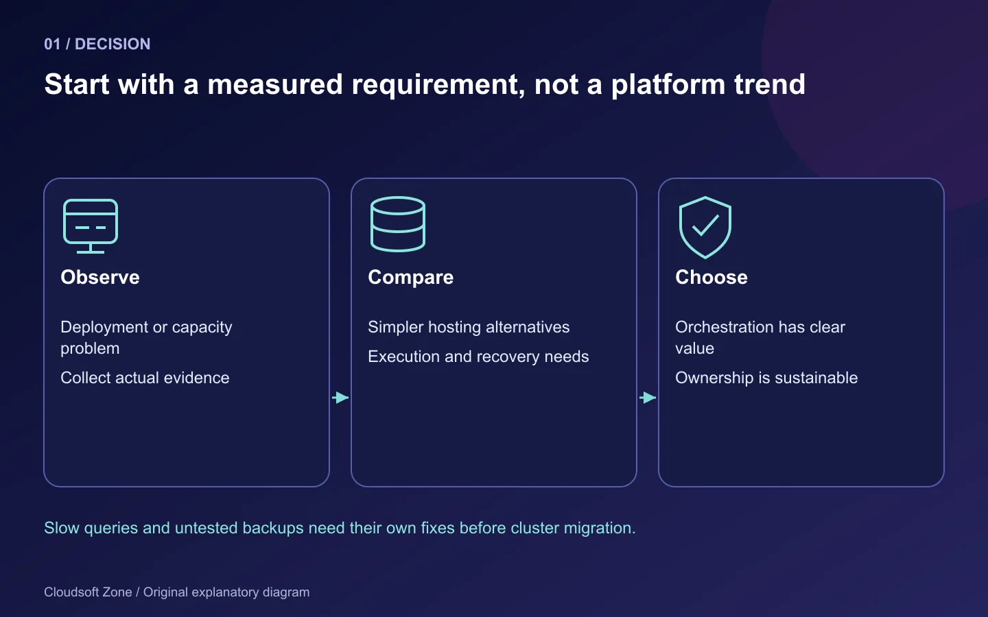 Kubernetes selection begins with observed workload evidence, compares simpler hosting and requires sustainable operating ownership.