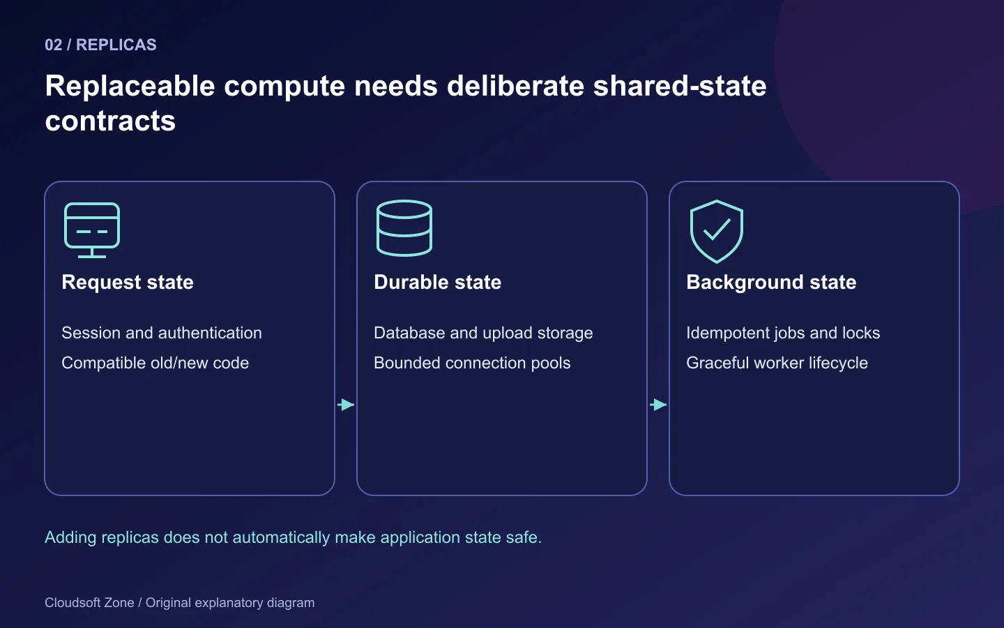 Replica readiness reviews request sessions, durable database and uploads, and idempotent background work across instances.