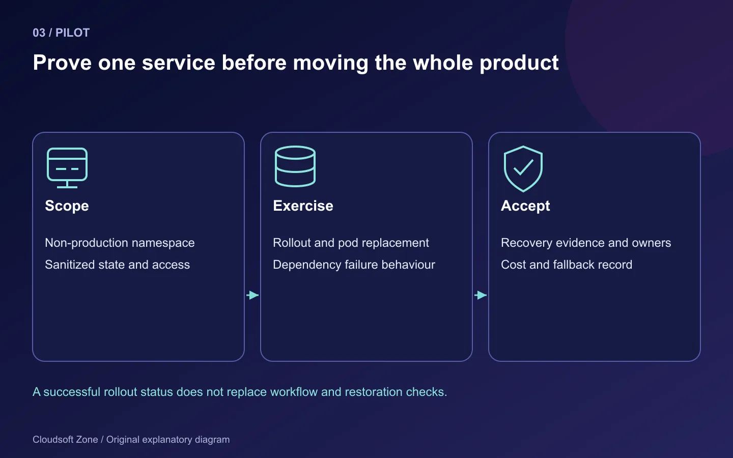 Kubernetes pilot scopes one staging service, exercises rollout and failures, then records restoration, cost and ownership evidence.